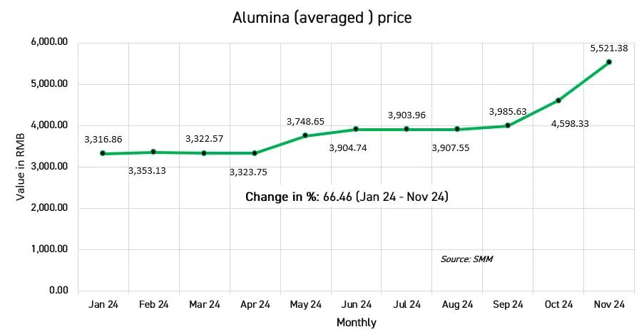 Key highlights from the global aluminium industry, November 2024